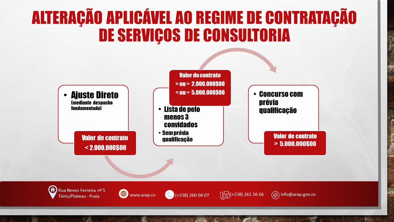 Alterações ao regime da contratação de serviços de consultoria